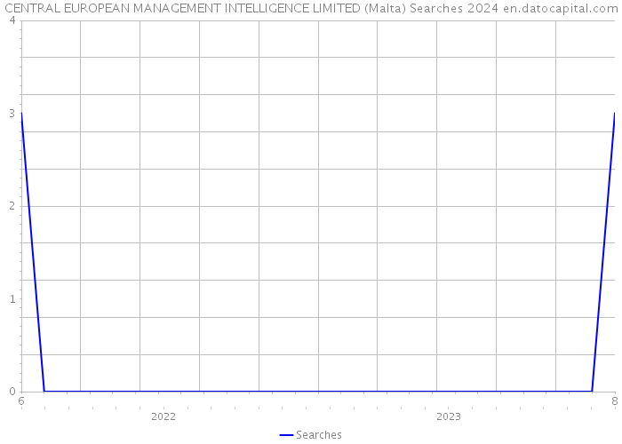 CENTRAL EUROPEAN MANAGEMENT INTELLIGENCE LIMITED (Malta) Searches 2024 