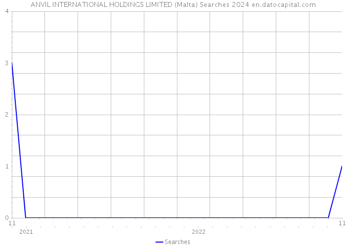 ANVIL INTERNATIONAL HOLDINGS LIMITED (Malta) Searches 2024 