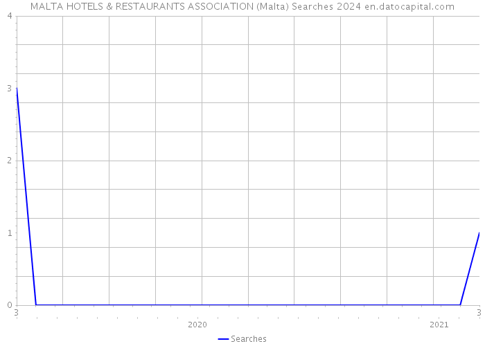 MALTA HOTELS & RESTAURANTS ASSOCIATION (Malta) Searches 2024 