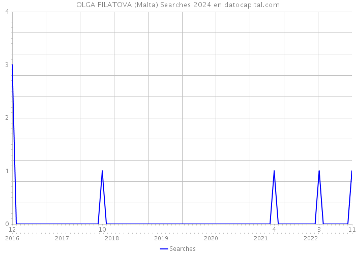 OLGA FILATOVA (Malta) Searches 2024 