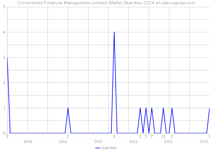 Cornerstone Financial Management Limited (Malta) Searches 2024 