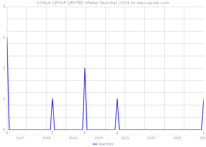 KOALA GROUP LIMITED (Malta) Searches 2024 
