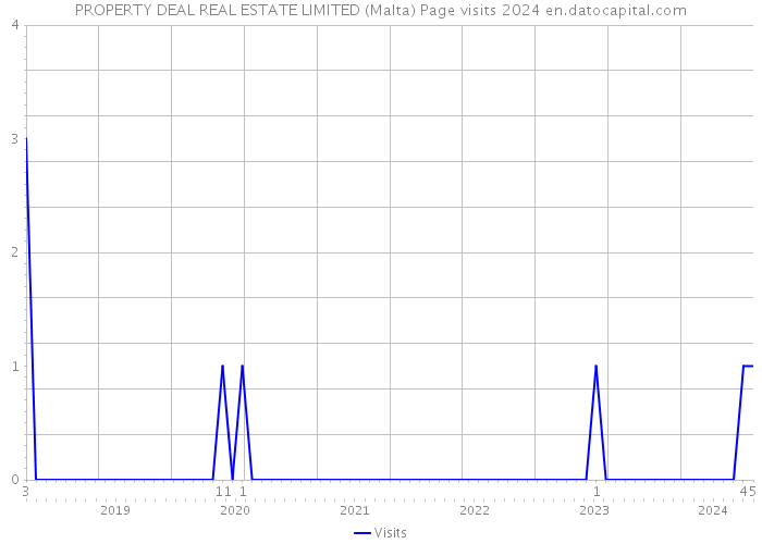 PROPERTY DEAL REAL ESTATE LIMITED (Malta) Page visits 2024 