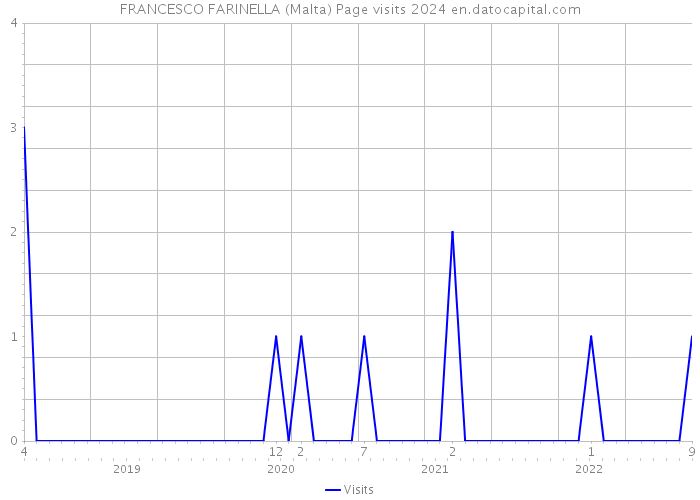 FRANCESCO FARINELLA (Malta) Page visits 2024 