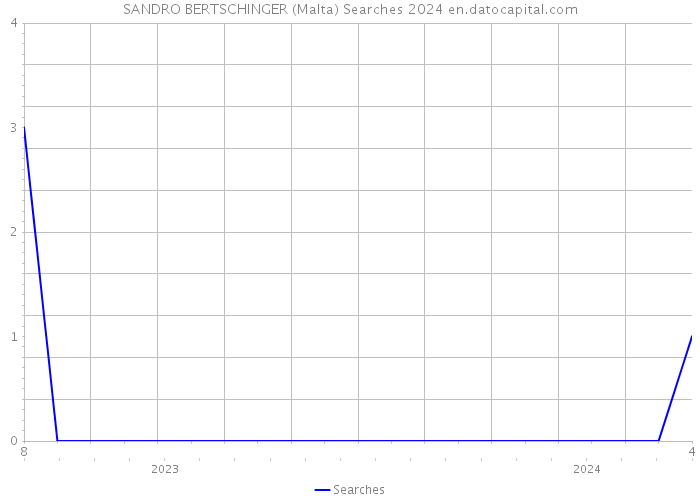 SANDRO BERTSCHINGER (Malta) Searches 2024 