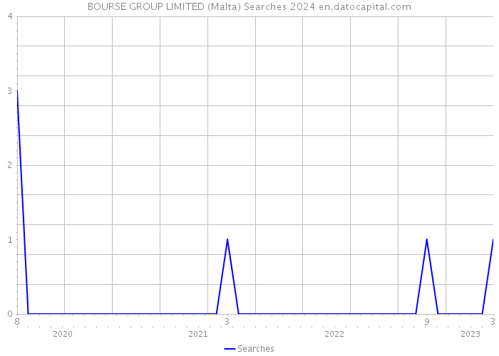 BOURSE GROUP LIMITED (Malta) Searches 2024 