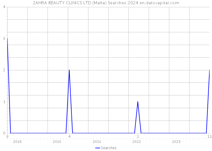 ZAHRA BEAUTY CLINICS LTD (Malta) Searches 2024 