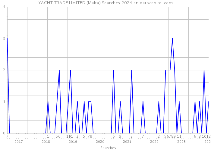 YACHT TRADE LIMITED (Malta) Searches 2024 