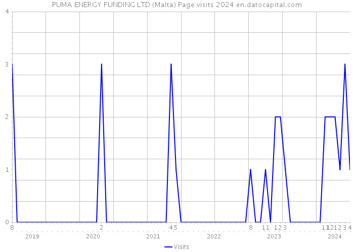 PUMA ENERGY FUNDING LTD (Malta) Page visits 2024 