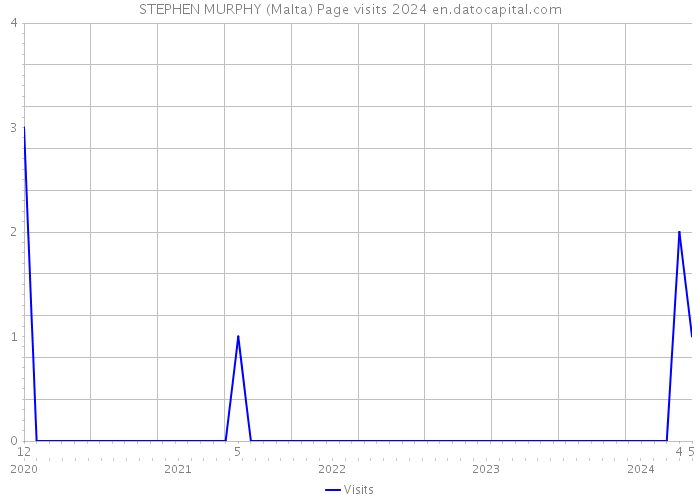 STEPHEN MURPHY (Malta) Page visits 2024 