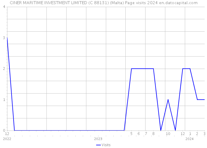 CINER MARITIME INVESTMENT LIMITED (C 88131) (Malta) Page visits 2024 