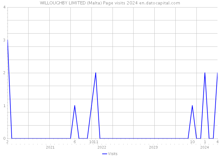 WILLOUGHBY LIMITED (Malta) Page visits 2024 