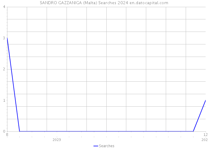 SANDRO GAZZANIGA (Malta) Searches 2024 