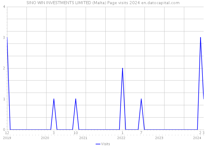 SINO WIN INVESTMENTS LIMITED (Malta) Page visits 2024 