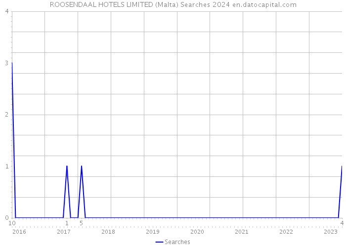 ROOSENDAAL HOTELS LIMITED (Malta) Searches 2024 