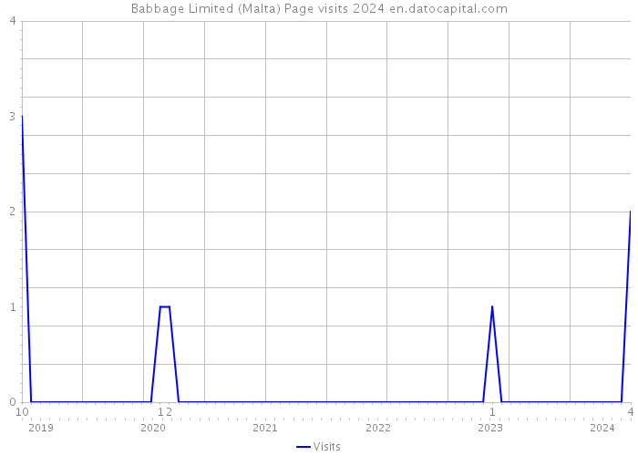 Babbage Limited (Malta) Page visits 2024 