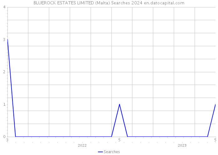 BLUEROCK ESTATES LIMITED (Malta) Searches 2024 