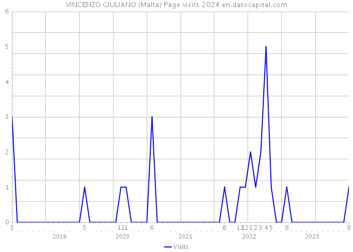VINCENZO GIULIANO (Malta) Page visits 2024 