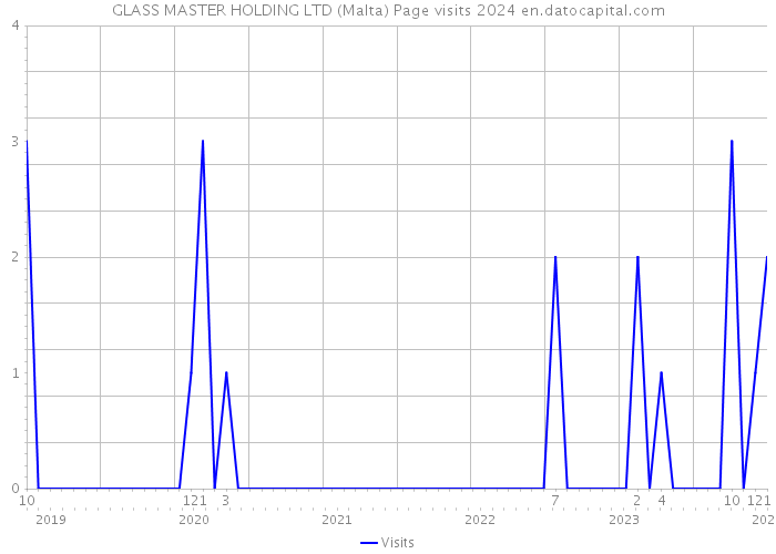 GLASS MASTER HOLDING LTD (Malta) Page visits 2024 