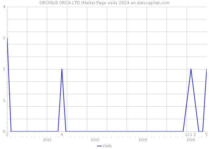 ORCINUS ORCA LTD (Malta) Page visits 2024 