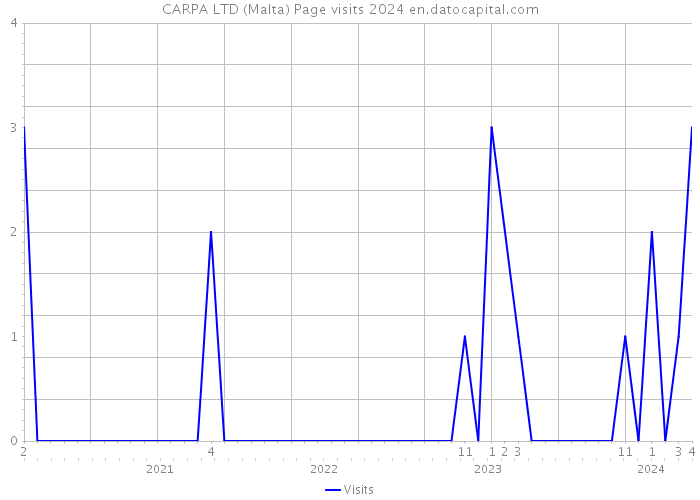 CARPA LTD (Malta) Page visits 2024 
