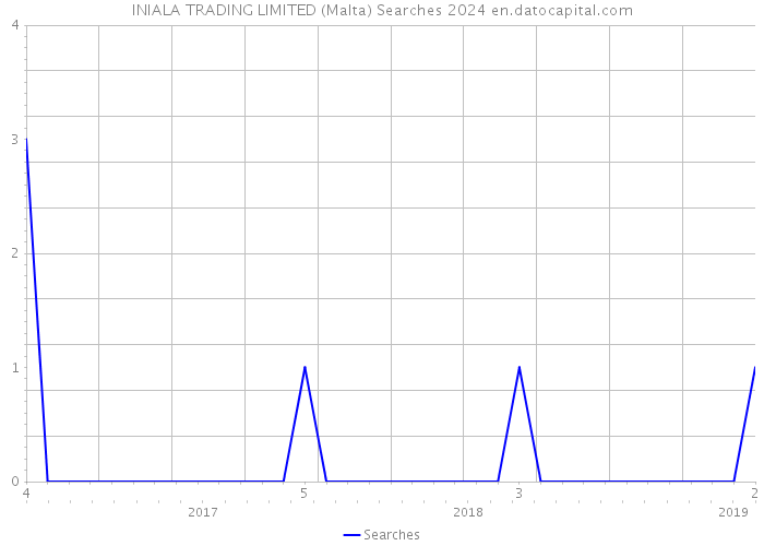 INIALA TRADING LIMITED (Malta) Searches 2024 