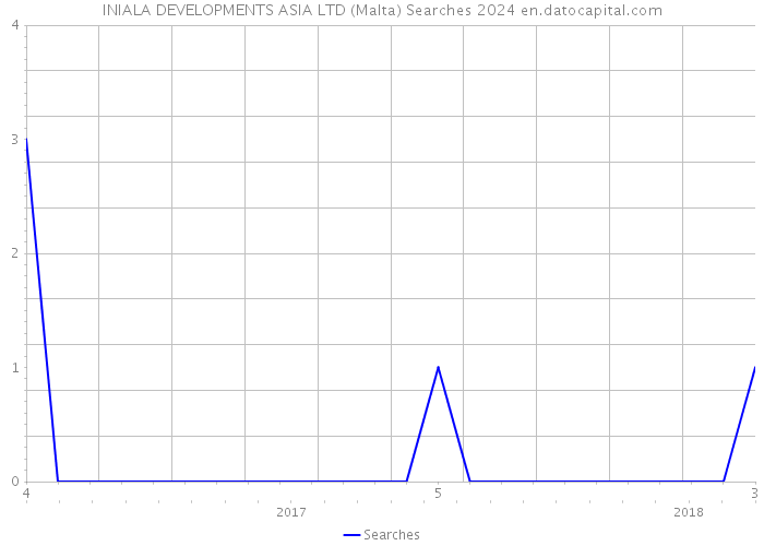 INIALA DEVELOPMENTS ASIA LTD (Malta) Searches 2024 