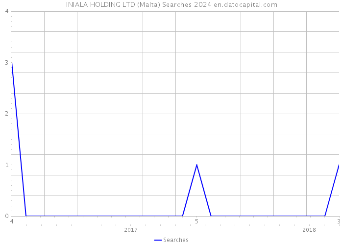 INIALA HOLDING LTD (Malta) Searches 2024 