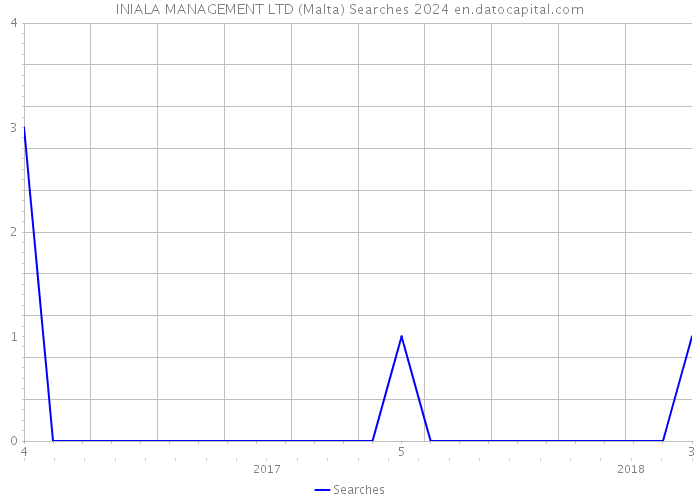 INIALA MANAGEMENT LTD (Malta) Searches 2024 