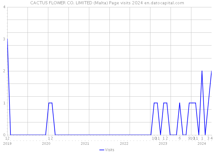 CACTUS FLOWER CO. LIMITED (Malta) Page visits 2024 