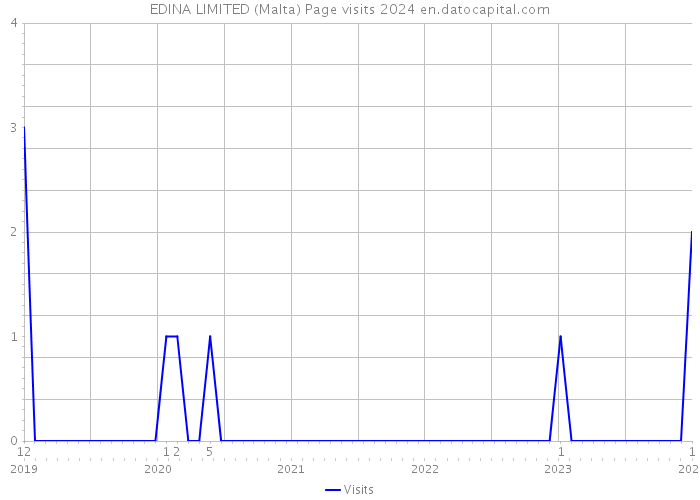 EDINA LIMITED (Malta) Page visits 2024 