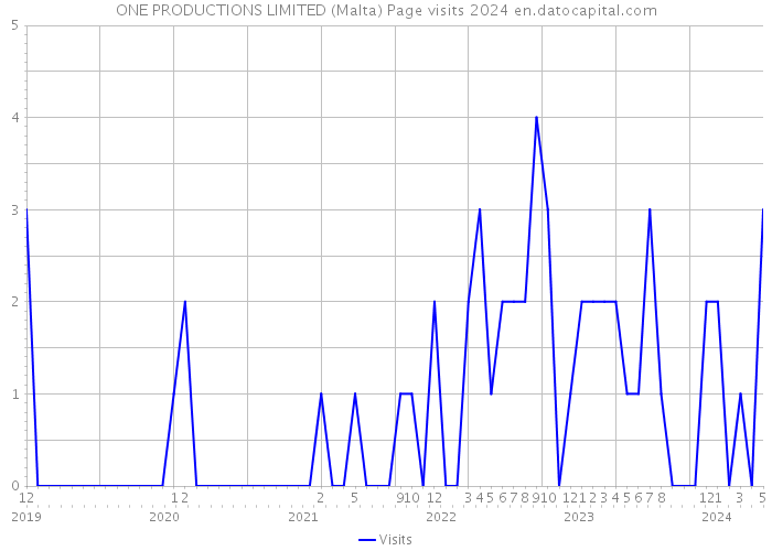 ONE PRODUCTIONS LIMITED (Malta) Page visits 2024 