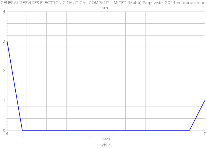 GENERAL SERVICES ELECTRONIC NAUTICAL COMPANY LIMITED (Malta) Page visits 2024 