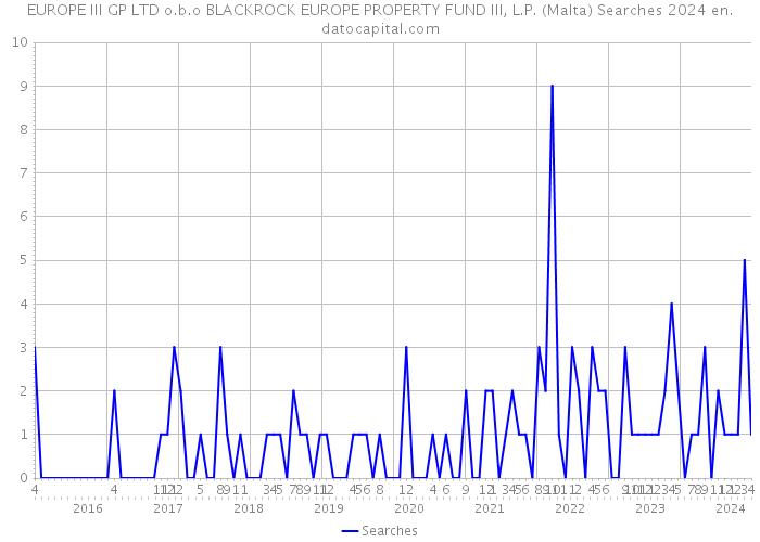 EUROPE III GP LTD o.b.o BLACKROCK EUROPE PROPERTY FUND III, L.P. (Malta) Searches 2024 