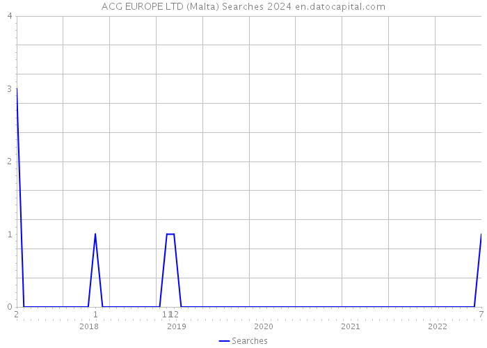 ACG EUROPE LTD (Malta) Searches 2024 