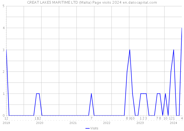 GREAT LAKES MARITIME LTD (Malta) Page visits 2024 