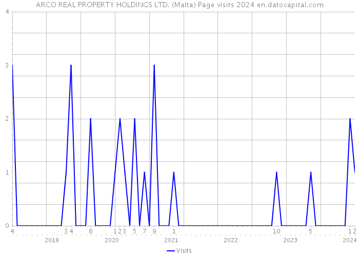 ARCO REAL PROPERTY HOLDINGS LTD. (Malta) Page visits 2024 