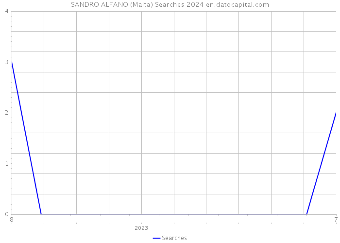 SANDRO ALFANO (Malta) Searches 2024 