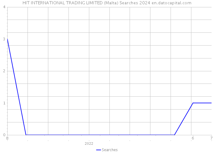 HIT INTERNATIONAL TRADING LIMITED (Malta) Searches 2024 