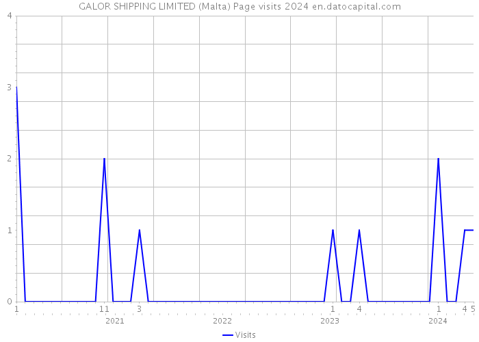 GALOR SHIPPING LIMITED (Malta) Page visits 2024 