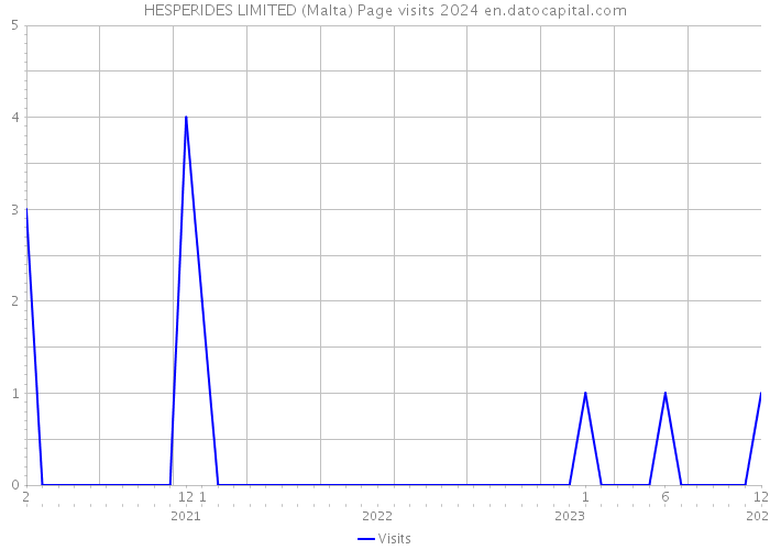 HESPERIDES LIMITED (Malta) Page visits 2024 