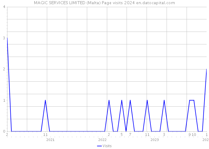 MAGIC SERVICES LIMITED (Malta) Page visits 2024 