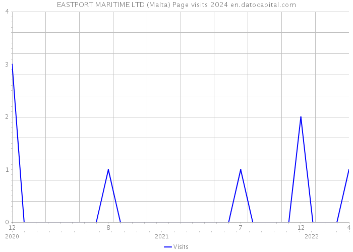 EASTPORT MARITIME LTD (Malta) Page visits 2024 