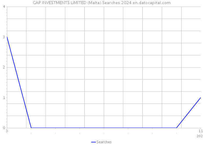 GAP INVESTMENTS LIMITED (Malta) Searches 2024 