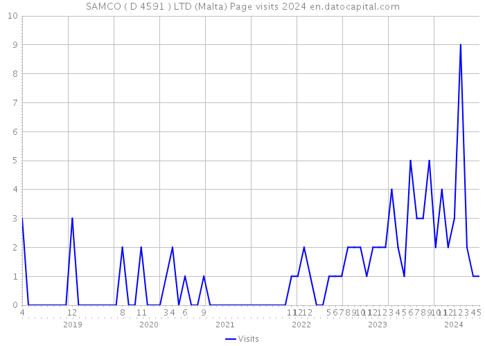 SAMCO ( D 4591 ) LTD (Malta) Page visits 2024 