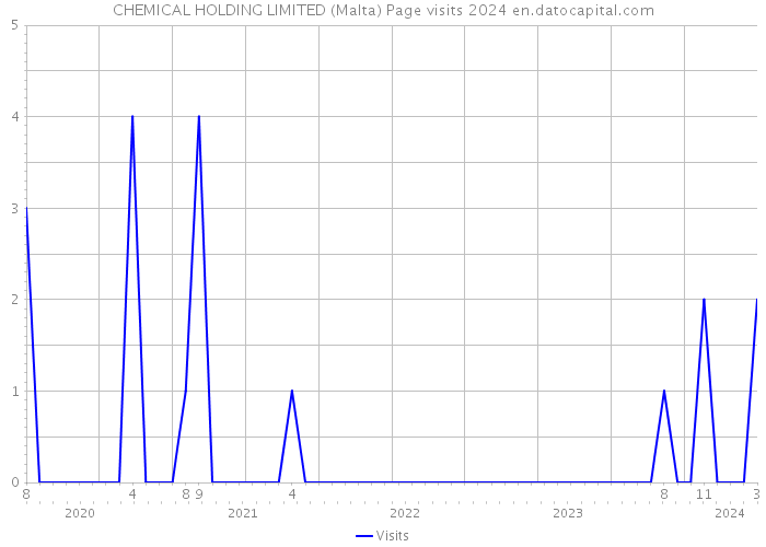 CHEMICAL HOLDING LIMITED (Malta) Page visits 2024 