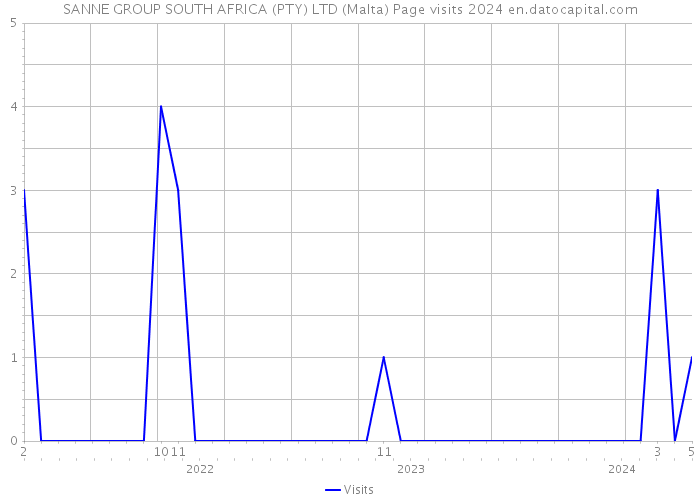 SANNE GROUP SOUTH AFRICA (PTY) LTD (Malta) Page visits 2024 