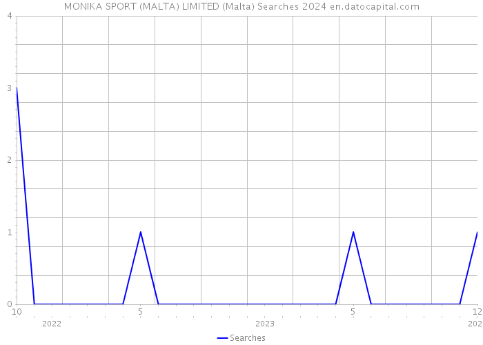 MONIKA SPORT (MALTA) LIMITED (Malta) Searches 2024 