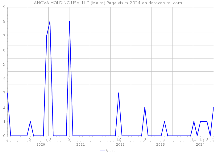 ANOVA HOLDING USA, LLC (Malta) Page visits 2024 