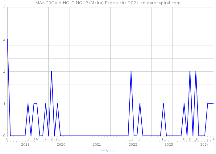 MANGROVIA HOLDING LP (Malta) Page visits 2024 